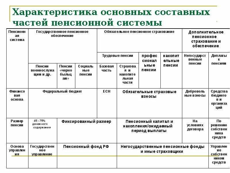 Пенсионное страхование характеристика. Основные характеристики пенсионной системы Российской Федерации. Пенсионная система России таблица. Характеристика основных составных частей пенсионной системы. Пенсионная система РФ основные характеристики.