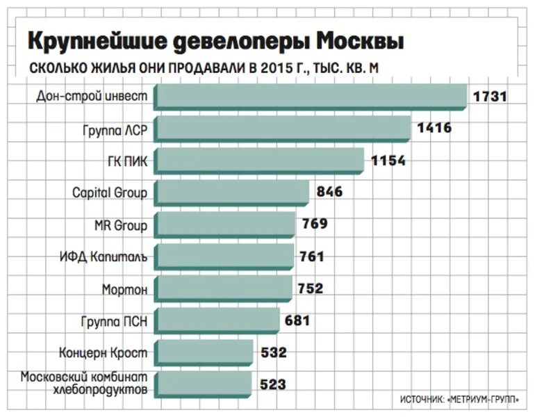 Рейтинг девелоперов. Крупные девелоперы Москвы. Топ 10 девелоперов Москвы. Крупные компании Москвы и Московской области. Крупнейшие строительные компании Москвы.