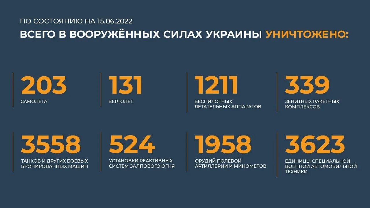 Потери рф на украине по данным украины. Потери техники вооружения России на Украине. Потери Российской техники на Украине 2022 на сегодня. Таблица потерь украинской армии. Потери техники Российской армии.