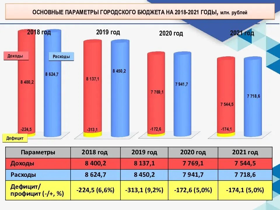 Бюджет 2020 образование. Статистика 2021. Основные параметры федерального бюджета 2021. Схема бюджета города. Анализ бюджета РФ за 2020-2022 год статистика.