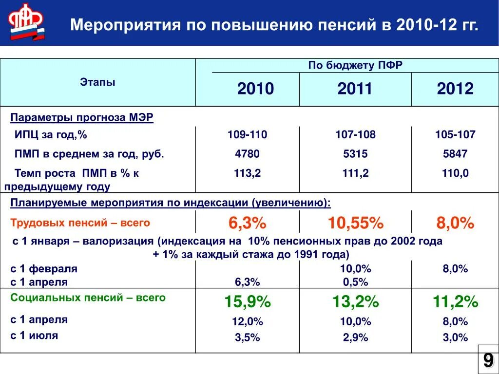 Индексация пенсий по годам таблица с 2011. Индексация пенсий с 2012 года таблица. Процент повышения пенсии. Индексация пенсий с 2011 года таблица.