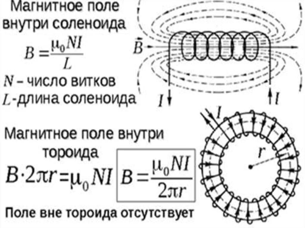 Определите направление тока в витках соленоида. Магнитное поле соленоида и тороида. Схема намотки катушки индуктивности. Расчёт магнитного поля тороида и соленоида.. Магнитная индукция соленоида с сердечником.