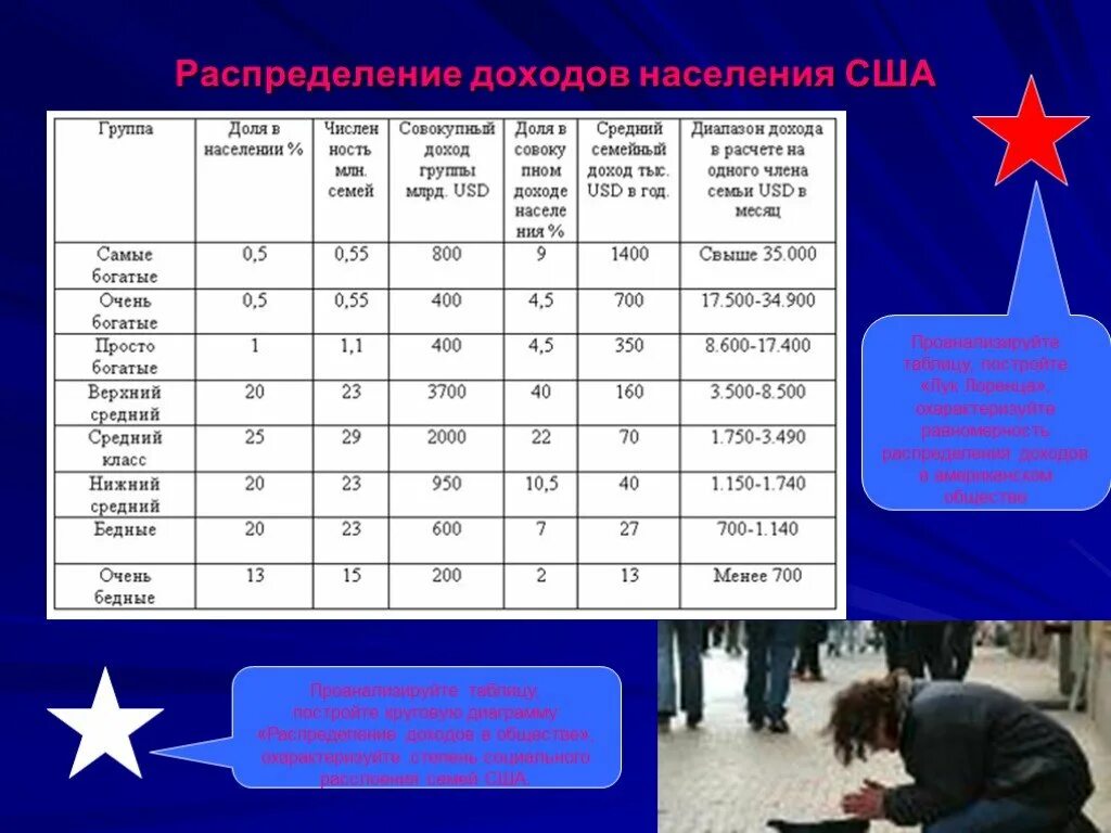 Какое население в сша в процентах. Распределение доходов в сша. распределение населения сша. население сша таблица. распределение сша по доходу.