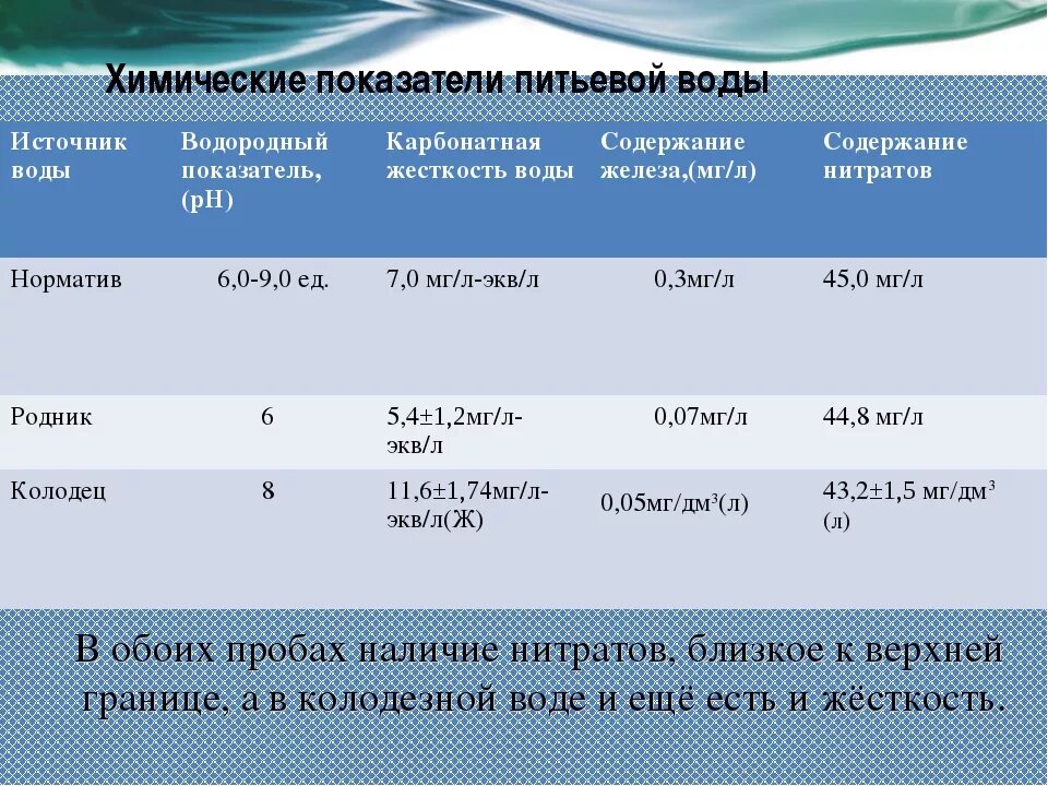 Химические показатели питьевой воды