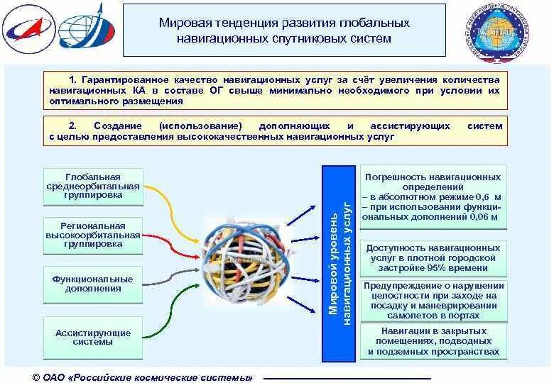 Всемирные тенденции развития городов. Мировые тенденции. Какие вам известны тенденции развития города?. Глобальные тенденции в развитии транспортной безопасности.