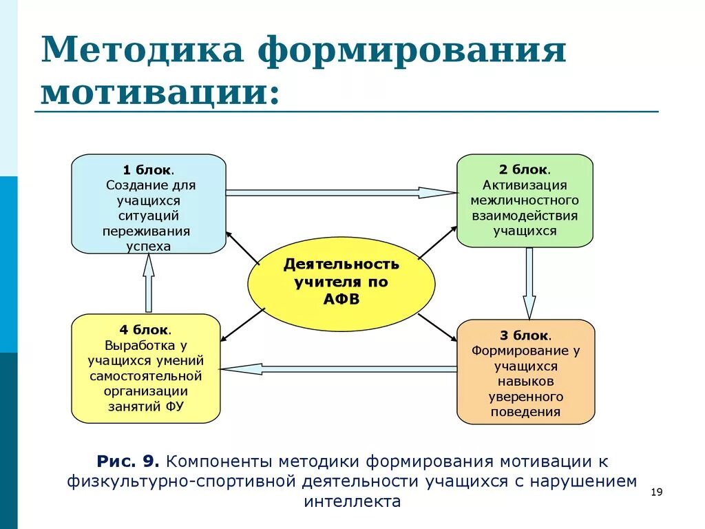 Методики мотивации личности. Методы развития мотивации. Способы формирования мотивации. Способы формирования мотивов. Методики формирования мотивации.