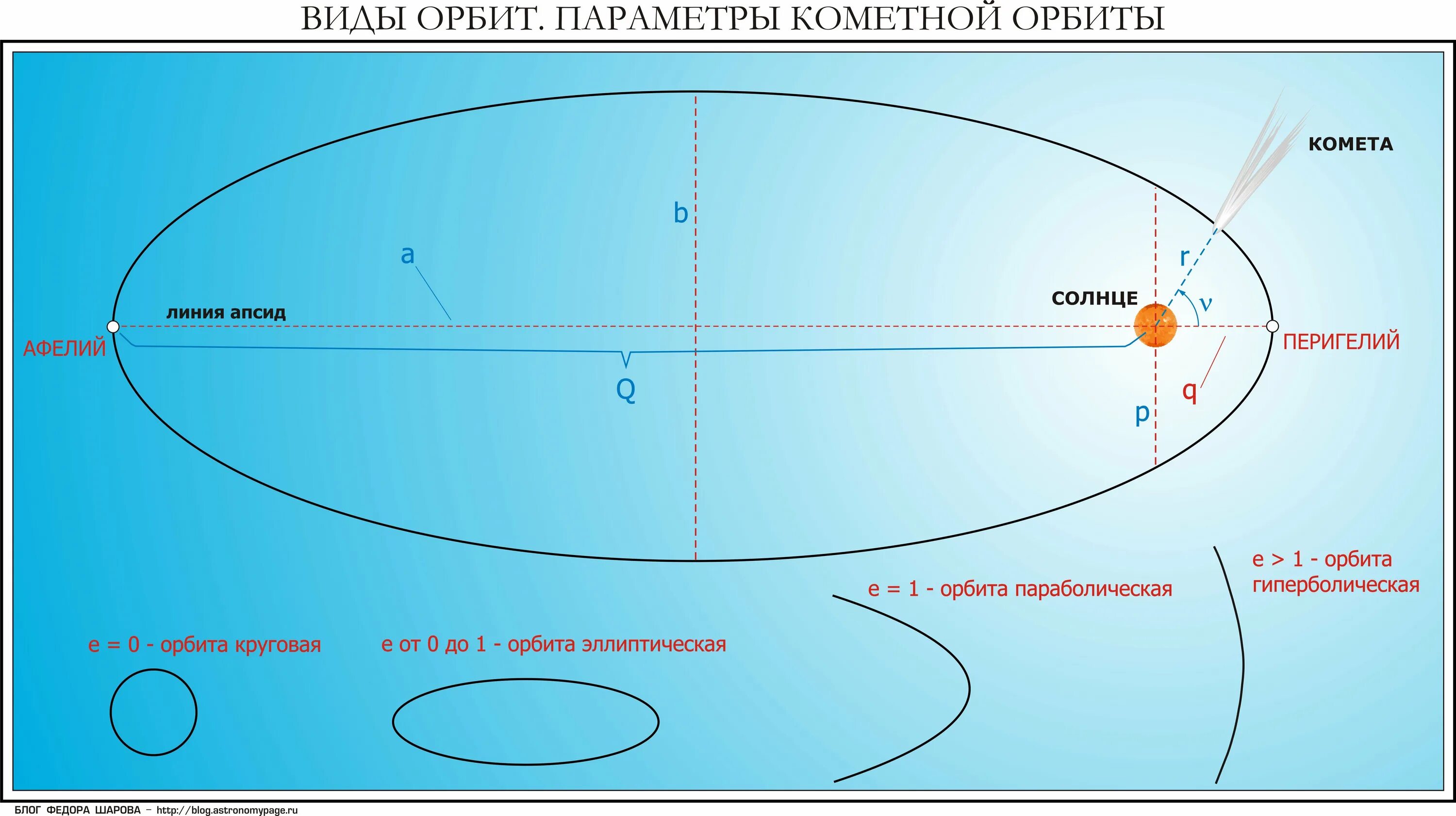 Какую форму имеет земная орбита