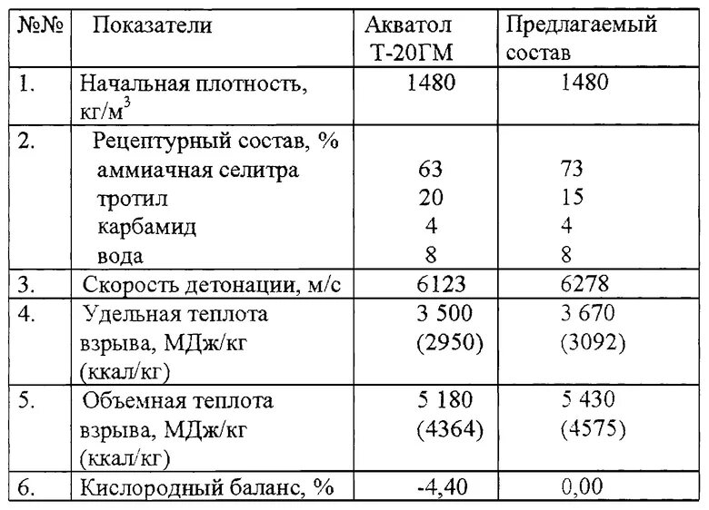 Акватолы взрывчатые вещества. Плотность взрывчатых веществ. Скорость детонации тротила. Взрывчатые вещества таблица.