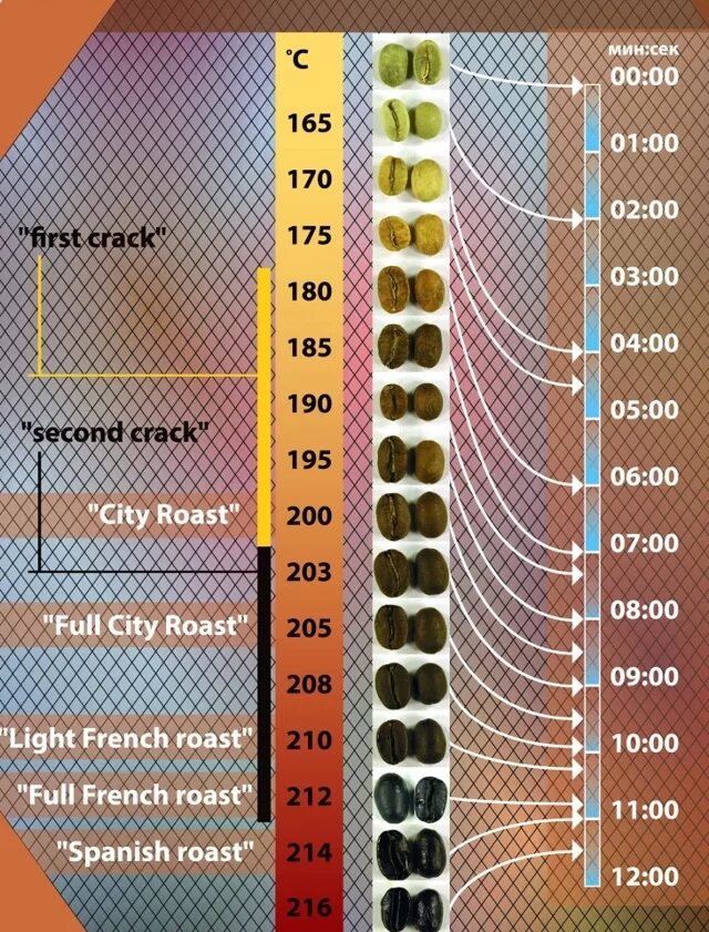 Степени обжарки кофейных зерен. Степень кислотности кофе. Средняя степень обжарки. Температура обжаривания кофейных зерен. Кофе повышает кислотность