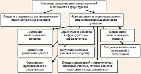 Сферы региона