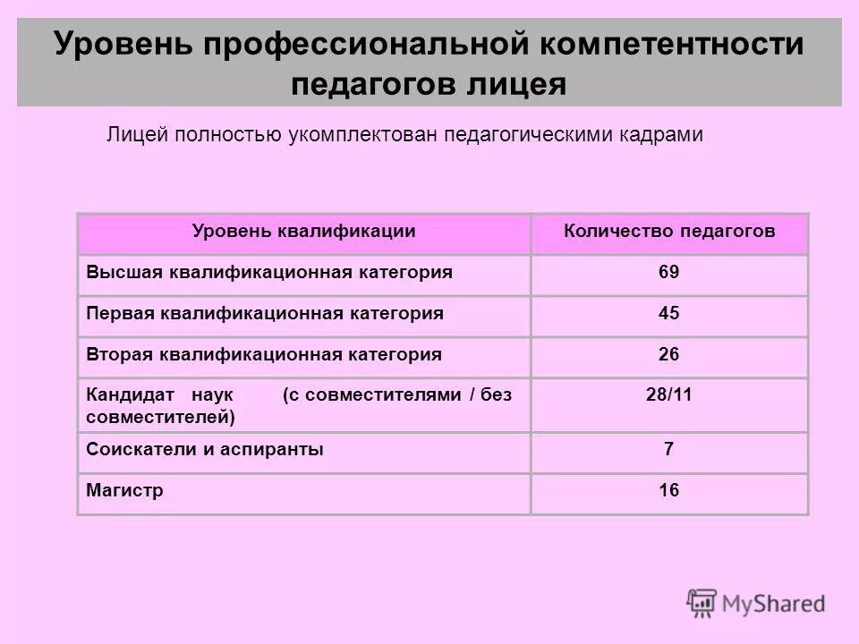 Преподаватель совместитель имеет первую квалификационную категорию. Преподаватель совместитель имеет первую квалификационную категорию