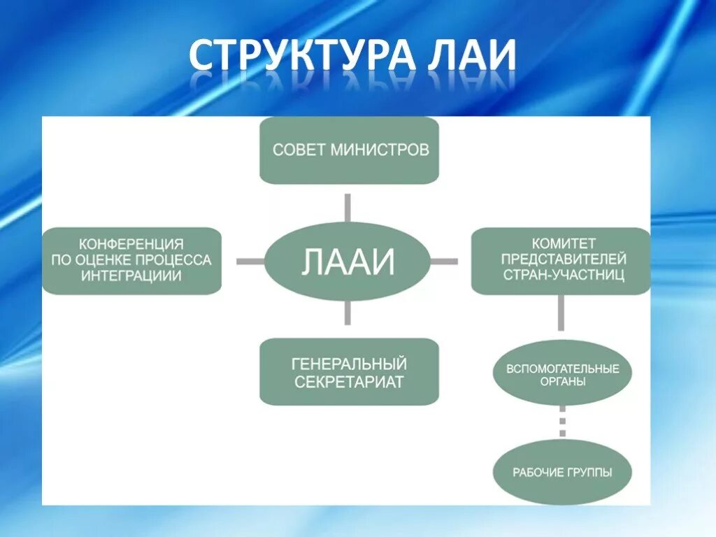 Интеграция 11 класс. Структура ЛАИ. Латиноамериканская Ассоциация интеграции структура. ЛАИ структура организации. ЛАИ цель организации.