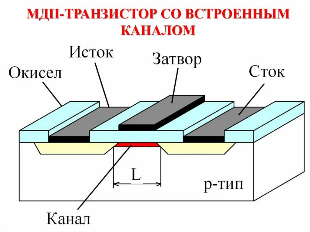 Мдп транзисторов: со встроенным каналом с индуцированным каналом. Полевой транзистор с н каналом. Полевой моп транзистор. Полевой транзистор с индуцированным (инверсионным) каналом. Мдп транзистор со встроенным каналом n типа.