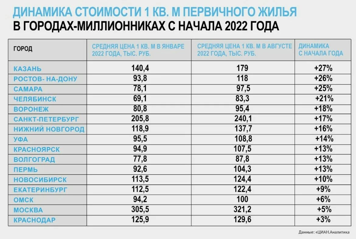 Сравнение цен 2025 и 2025. Средняя стоимость жилья в россии по месяцам 2025. средние заработные платы по регионам 2025 росстат. зарплаты по регионам россии 2025. средний заработок в россии 2025 году по месяцам.