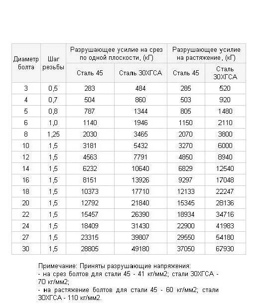 Сколько держит 14 про. Шпилька м10 нагрузка на растяжение. Прочность болта м10 на срез. Болт м10 на срез нагрузка. Болт м10 максимальная нагрузка на срез.