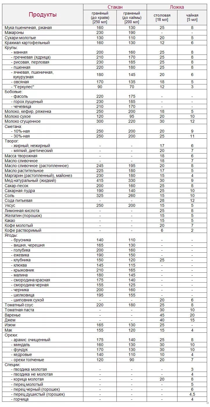 Сколько продуктов в стакане таблица. Таблица измерений веса продуктов в граммах. Мерная таблица в ложках жидких продуктов. Сколько грамм сыпучего в столовой ложке. Ложка столовая грамм таблица.