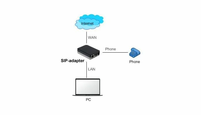 Sip что это и как работает. Сип адаптер. sip шлюз. mikrotik голосовой шлюз.