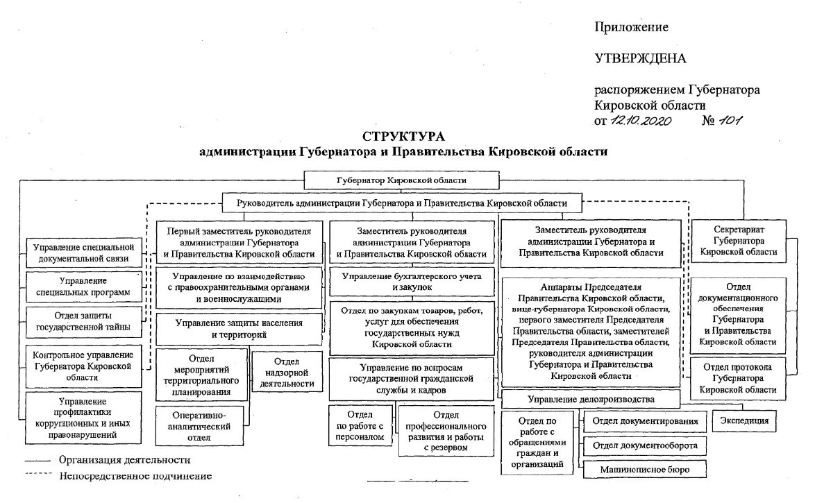 Структура администрации президента РФ схема 2022. Схема состава администрации президента РФ. Структура власти в РФ 2022 схема. Состав правительства РФ схема. Иерархия президента рф