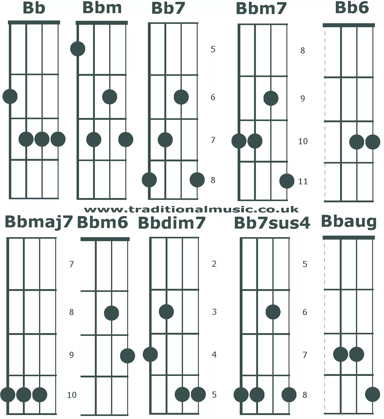 Аккорд си на гитаре. Bb аккорд на гитаре. гитарный аккорд bb. b бемоль аккорд на гитаре. как заменить аккорд bb.