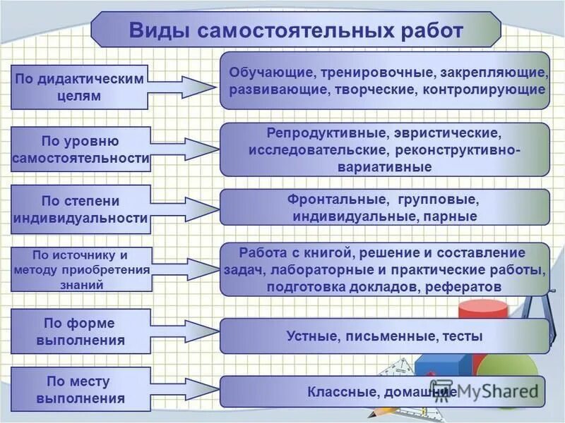 Урок самостоятельной работы. Виды организации самостоятельной работы. виды самостоятельной работы учащихся. формы организации самостоятельной работы учащихся. формы и виды самостоятельной работы.