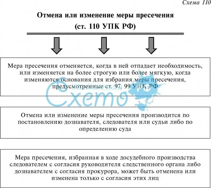 Меры пресечения УПК схема. Схема порядок избрания меры пресечения в уголовном процессе. Основания отмены или изменения меры пресечения. Процессуальный порядок отмены или изменения мер пресечения.. Проблемы мер пресечения