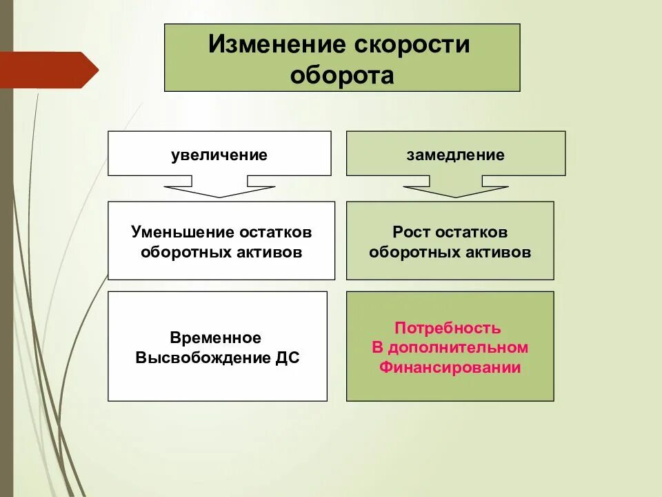 Текущий оборот. Потребность в финансировании. потребность в доп финансировании. скорость оборота активов. как увеличить оборот компании.