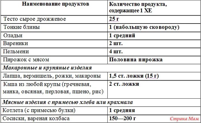 Сахарный диабет хлебные единицы таблица. Хлебные единицы при сахарном диабете 1 типа таблица. Таблицу хлебных единиц для сахарных диабетиков. Таблица Хе для диабетиков 2 типа.