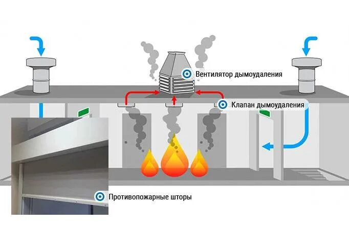 Клапан подпора дымоудаления. Клапан подпора воздуха в системе дымоудаления. Пожарная дымоудаления система дымоудаления. Подпор воздуха для дымоудаления клапан.