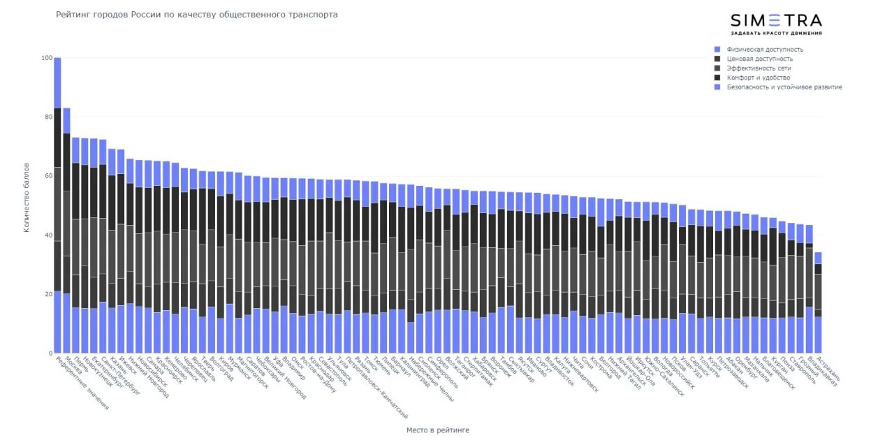 Рейтинг сортов 2025. Рейтинг городов по общественному транспорту. список городов по качеству общественного транспорта.