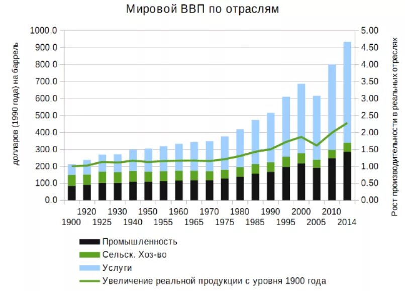 Ввп за 20 год