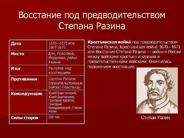 Таблица по восстанию Степана Разина 1670-1671. Место Восстания Степана Разина 1667-1671. Причины Восстания Разина (1667-1671. Имя отца степана разина 7 букв