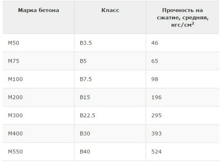 Какая марка бетона под фундамент. Марки бетона и классы бетона для фундамента. Марка водонепроницаемости бетона м200. Какой марки бетон для фундамента одноэтажного дома. Какая марка бетона используется для фундамента.