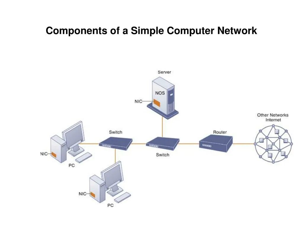 Simple connection. Network components. Network and Telecommunications серверы. Mis (Management information System) примеры. Карта свитч.