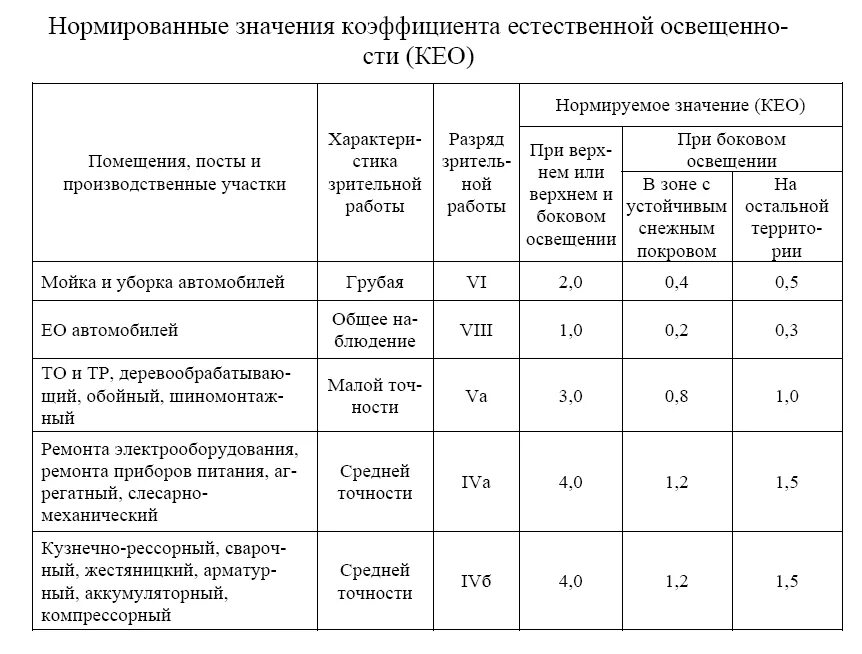 Нормативное значение освещенности. Коэффициент естественного освещения нормы. нормированный коэффициент естественной освещенности. коэффициент естественной освещенности помещений норма. нормирование коэффициент естественной освещенности.