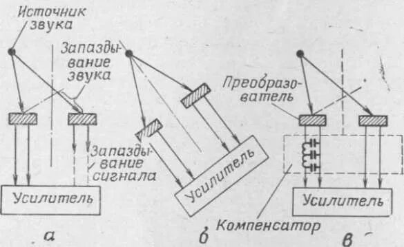 Определение направления звука. Определение направления источника звука. Механизмы определения направления на источник звука.. Схема контрбатарейной борьбы. Определить направление звука