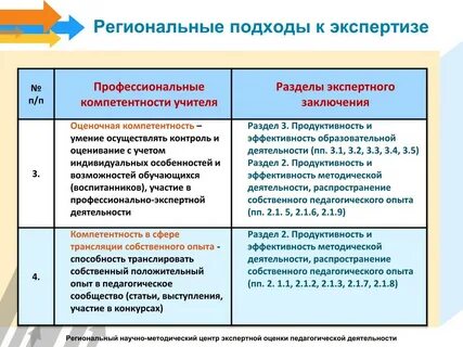 Экспертиза профессиональной деятельности педагогического работника