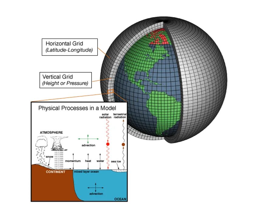 Grid height. Climate model. Модель климата. Adapting to climate variability.