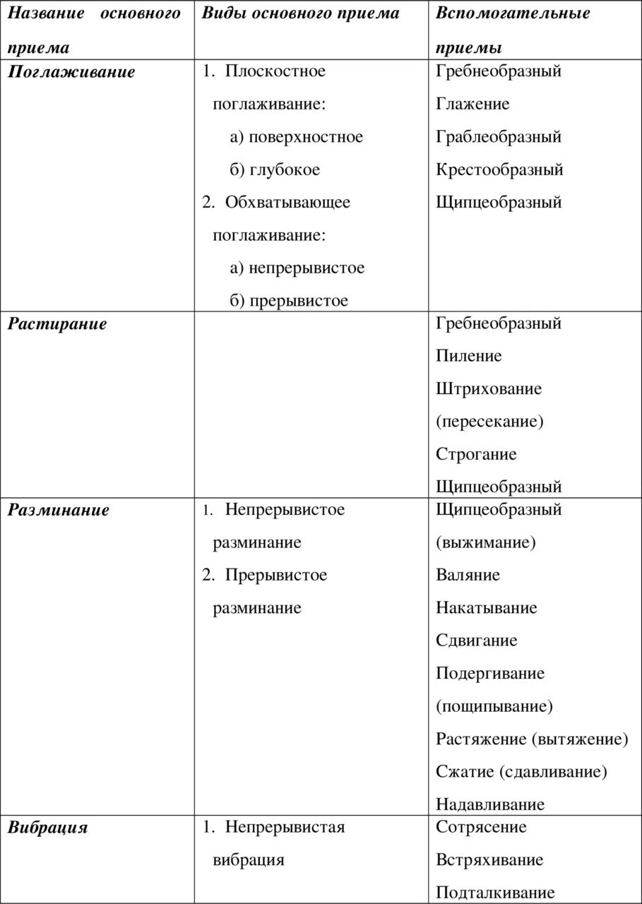 Основные массажные приемы. Таблица основных и вспомогательных массажных приемов. Приемы классического массажа. Основные и вспомогательные приемы. Основные приемы массажа таблица. Приемы классического массажа таблица.