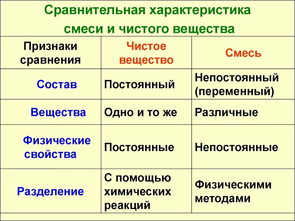 Метод разделения чистых веществ. Чистые вещества и смеси. Чистые вещества и смеси примеры. Сравнительная характеристика смеси и чистого вещества. Чистые вещества примеры.