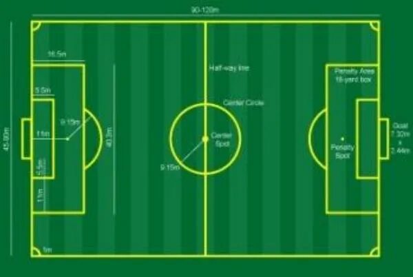 Размеры штрафной на футбольном поле. Площадь футбольного поля м2 стандарт. Разметка футбольного поля 110х70. Разметка футбольного поля 68х105. Размер футбольного стадиона