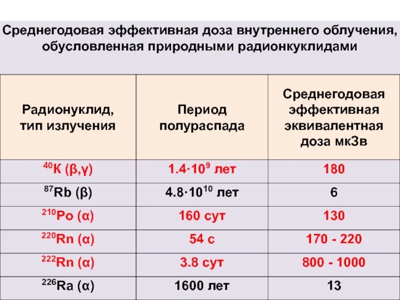 Посчитать дозу облучения. Посчитать дозу облучения