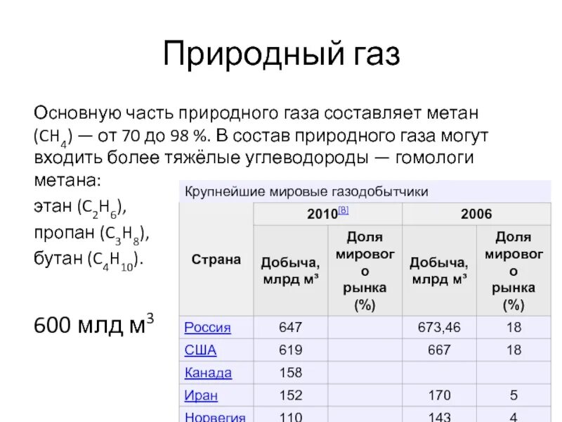 Содержание метана в природном газе составляет