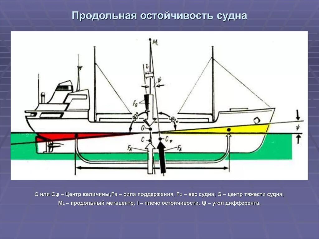 Каково водоизмещение судна если оно. Схема поперечной остойчивости судна. Расчет скорости водоизмещающего судна. Размерения корпуса судна. Непотопляемость остойчивость судна.