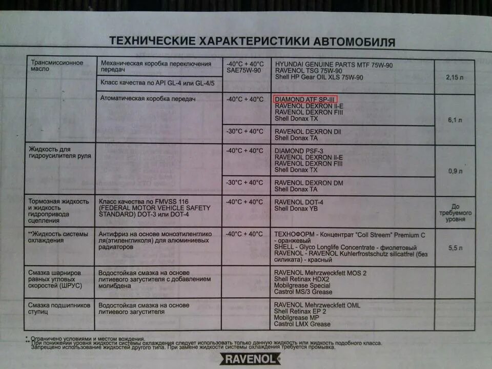 Сколько масла заливается в коробку автомат. Hyundai Accent допуски моторного масла 2003г. Объем масла в КПП Хендай акцент. Масло в КПП Хендай акцент ТАГАЗ объем. Объем масла в КПП Hyundai Accent.