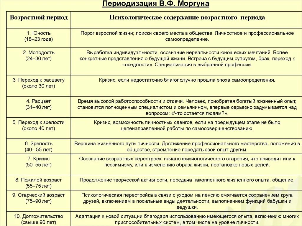 Характеристика возрастных периодов таблица. Возрастные периоды таблица психология. Итоговая таблица возрастных периодов развития. Характеристика возрастных периодов развития таблица. Возрастные процессы человека