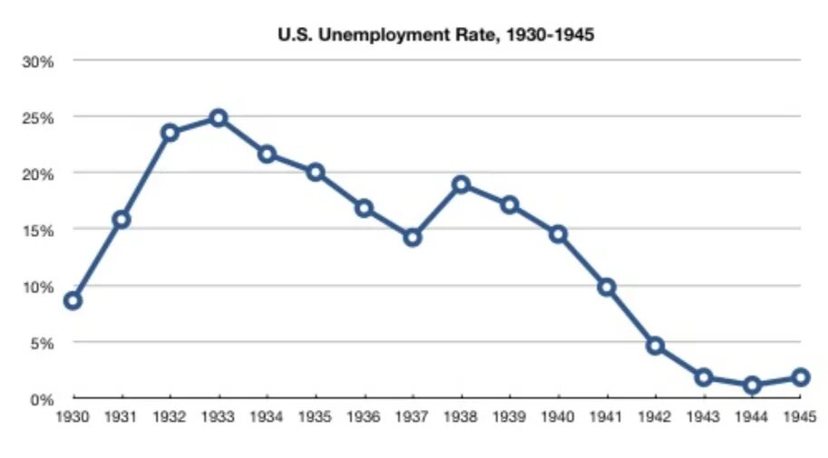 Unemployed rate. Us unemployment rate. Unemployment in usa. Unemployment. High rate of unemployment.