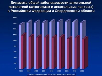 Заболеваемость алкоголизма