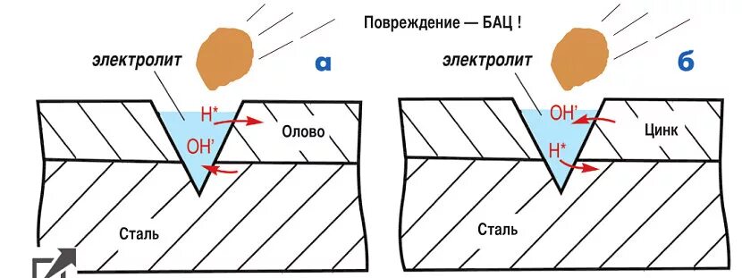 Цинк защита от коррозии. Электрохимическая схема коррозии луженого железа. Схема коррозии оцинкованного железа. Оцинкованное железо коррозия. Коррозия стали схема.