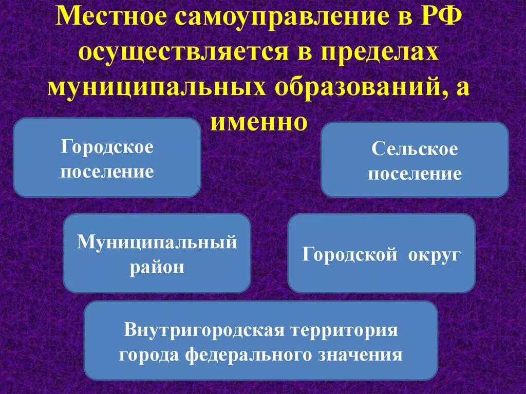 Самоуправление является. Местное самоуправление осуществляется. Местное самоуправление осуществляется в пределах. Местное самоуправление в РФ осуществляется. Местное самоуправление осуж.