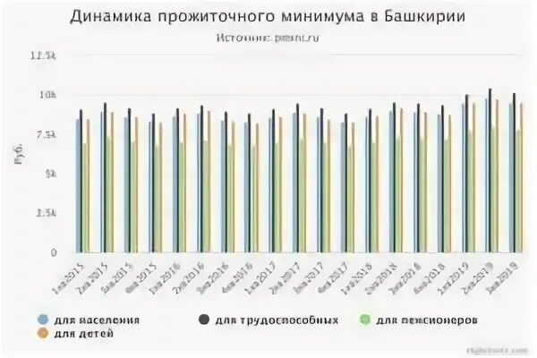 Башкирия прожиточный